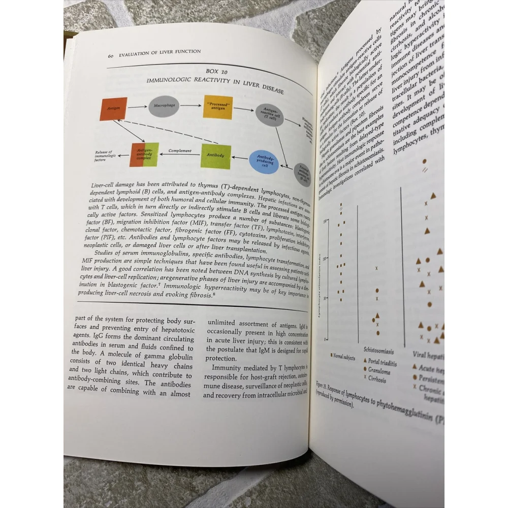Vintage 1974 Evaluation of Liver Function Hardcover Book Waife Leevy Eli Lilly